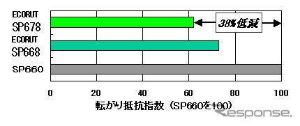 ダンロップ、低燃費タイヤ 発売…「DECTES」採用