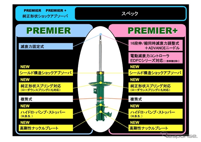 テインの純正形状ショックアブソーバ「プレミア」&「プレミア・プラス」のスペック