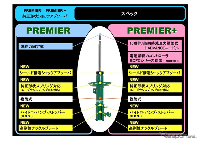 テインの純正形状ショックアブソーバ「プレミア」＆「プレミア・プラス」のスペック