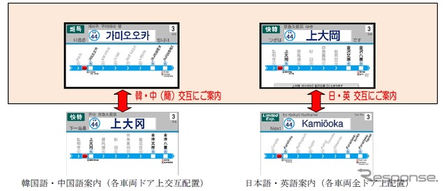 車内案内装置の表示イメージ。「日英」「韓中」のLCDを分け、各国語を交互に表示する形になる。