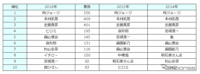 一緒にドライブに行きたい有名人