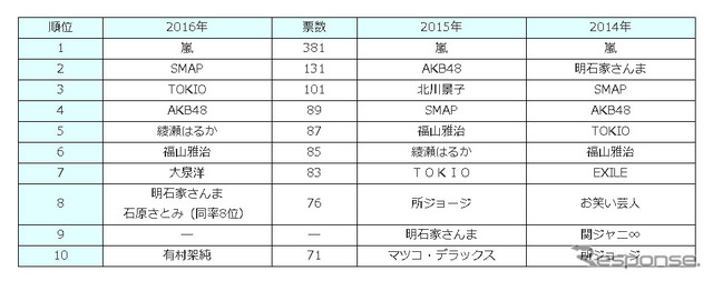駐車が上手そうな有名人トップ10