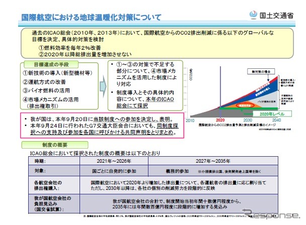 航空機の二酸化炭素排出量を規制する温室効果ガス排出削減制度(GMBM)の概要
