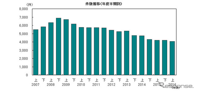 倒産件数推移（年度半期別）