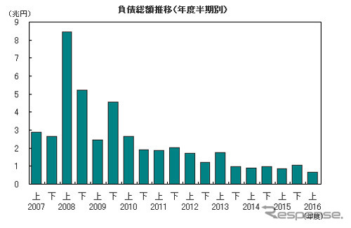 負債総額推移（年度半期別）