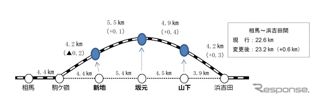 常磐線相馬～浜吉田間の営業距離。全体では0.6km長くなる。