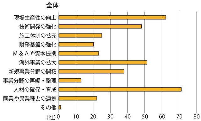 環境変化への対応策（全体）