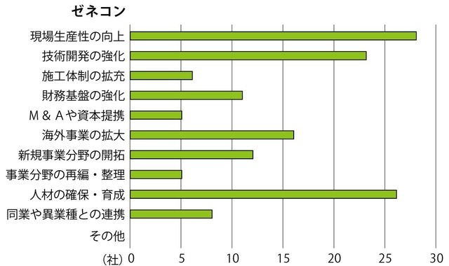 環境変化への対応策（ゼネコン）
