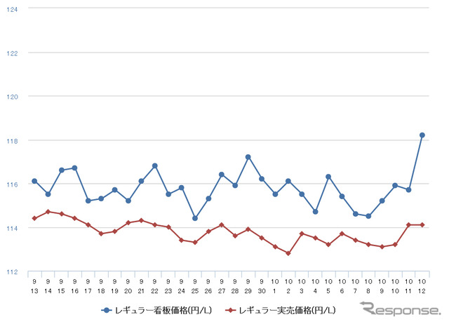 レギュラーガソリン実売価格（「e燃費」調べ）