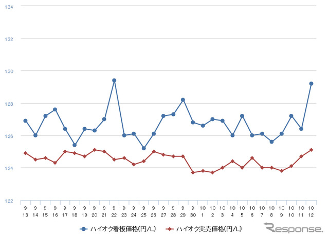 ハイオクガソリン実売価格（「e燃費」調べ）