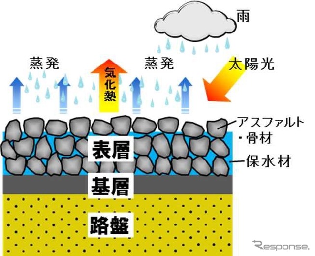 保水性舗装　〈出典　国交省〉