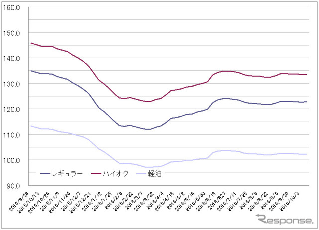 給油所のガソリン小売価格推移（資源エネルギー庁の発表をもとにレスポンス編集部でグラフ作成）