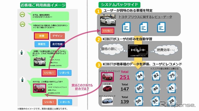 クルマコネクトにおけるレコメンド事例