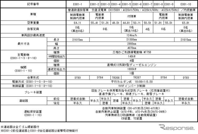 E001形の主要諸元。