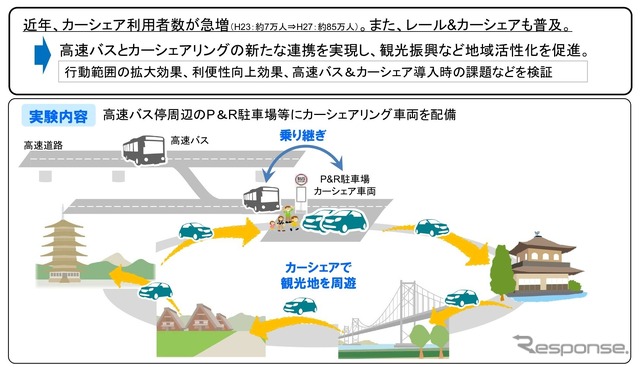 高速バス&カーシェアリング社会実験の概要
