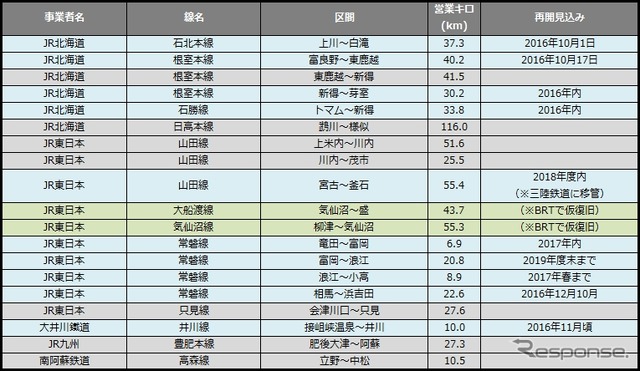 9月末時点の災害運休区間。このうち石北線は10月1日に再開した。