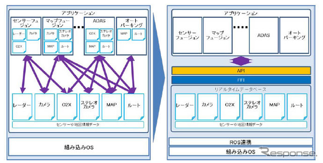 従来プラットフォーム(左)と今回開発したプラットフォーム(右)の比較