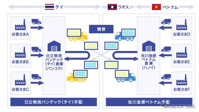 タイ～ベトナム間のクロスボーダートラック混載輸送サービスのスキーム図