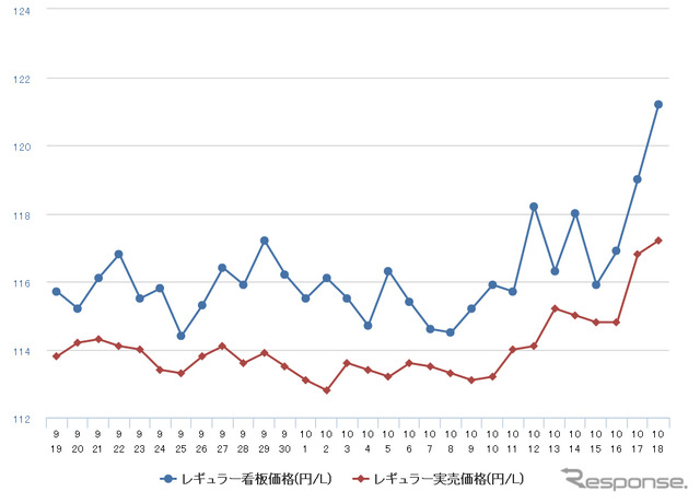 レギュラーガソリン実売価格（「e燃費」調べ）