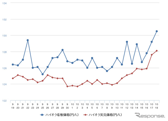 ハイオクガソリン実売価格（「e燃費」調べ）