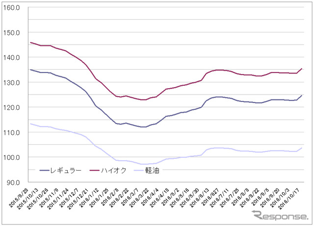 給油所のガソリン小売価格推移（資源エネルギー庁の発表をもとにレスポンス編集部でグラフ作成）