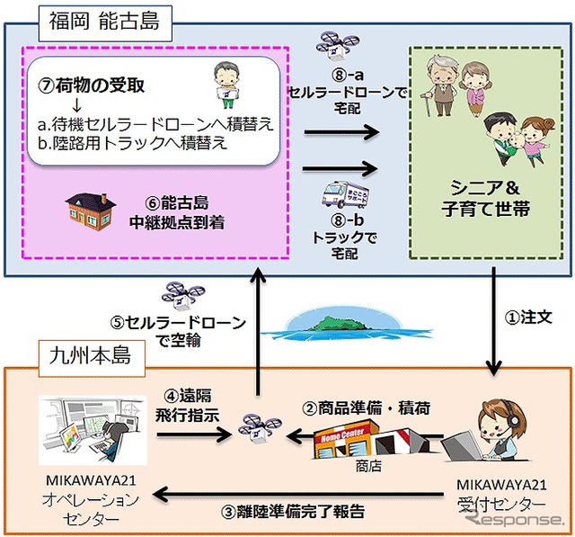 セルラードローンを活用した買い物代行サービスの実証実験の概要