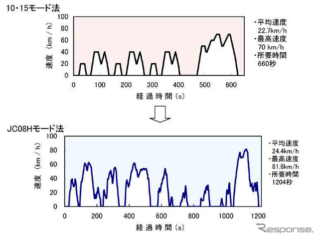 【e燃費アワード06-07】時代に応えるふたつの燃費指標