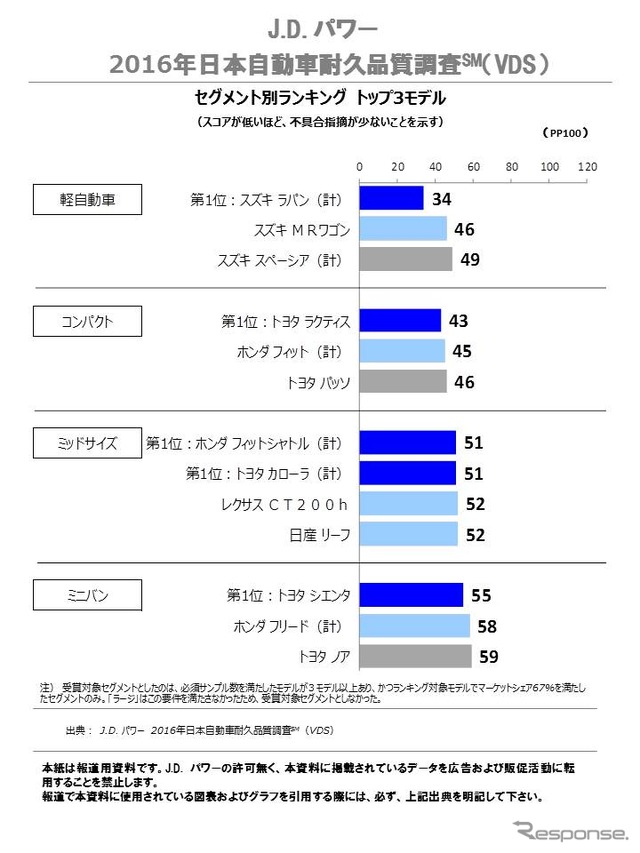 セグメント別ランキング　トップ3モデル