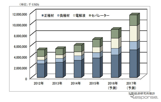 LiB主要4部材 世界市場規模推移と予測