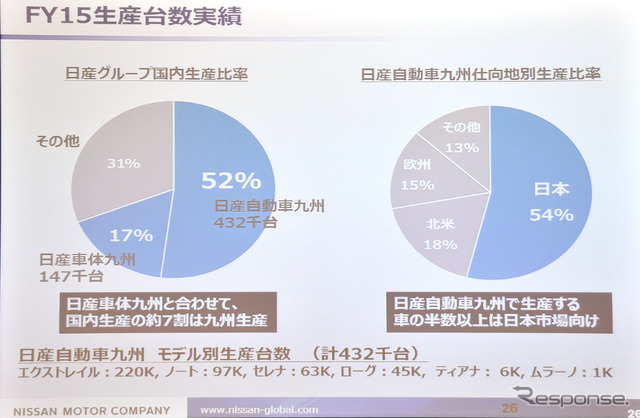 【日産自動車九州 1工場】新型 セレナ も製造、創業40年オーバーの老舗工場