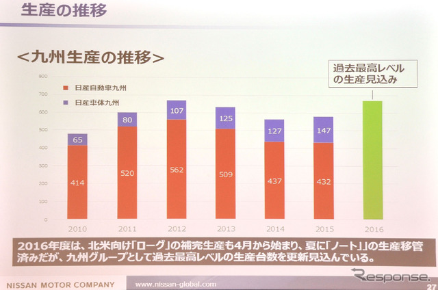 【日産自動車九州 1工場】新型 セレナ も製造、創業40年オーバーの老舗工場