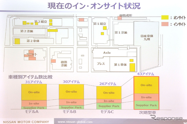 【日産自動車九州 1工場】新型 セレナ も製造、創業40年オーバーの老舗工場