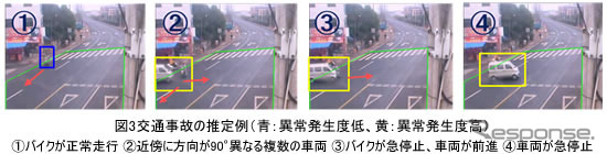 動きの変化を解析し交通事故など複雑な事象を効率的に推定する技術