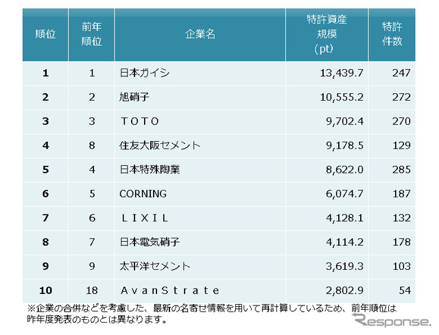 窯業 特許資産規模ランキング2016