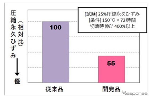 形状が復元しやすいゴムの効果
