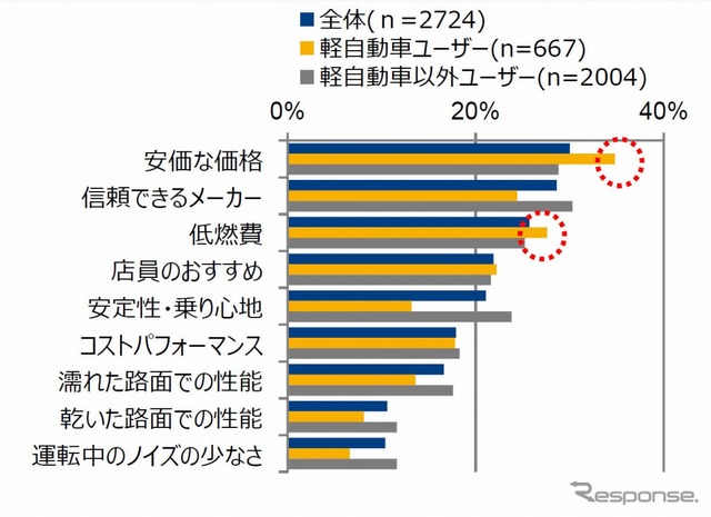 夏タイヤ購入重視点