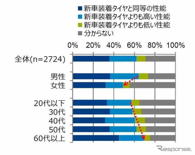 購入夏タイヤの性能