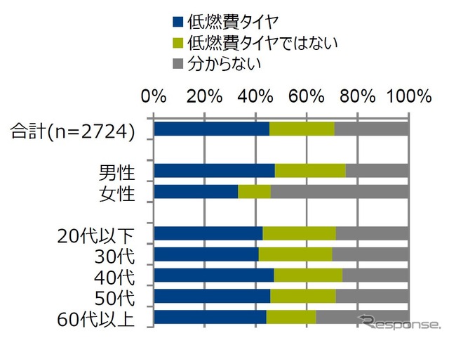 低燃費タイヤの購入率