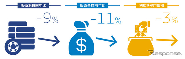 2016年9月の自動車タイヤ販売速報