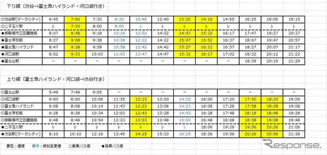 渋谷～河口湖線　運行時刻