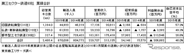 2015年度の全国第三セクター鉄道63社の経営動向調査結果