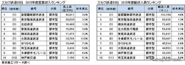2015年度の全国第三セクター鉄道63社の経営動向調査結果