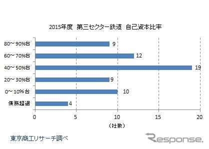 2015年度の全国第三セクター鉄道63社の経営動向調査結果