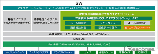 次世代車載機器向けソフトウエアプラットフォーム「Next CGW」の構成