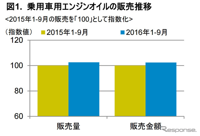 乗用車用エンジンオイルの販売推移