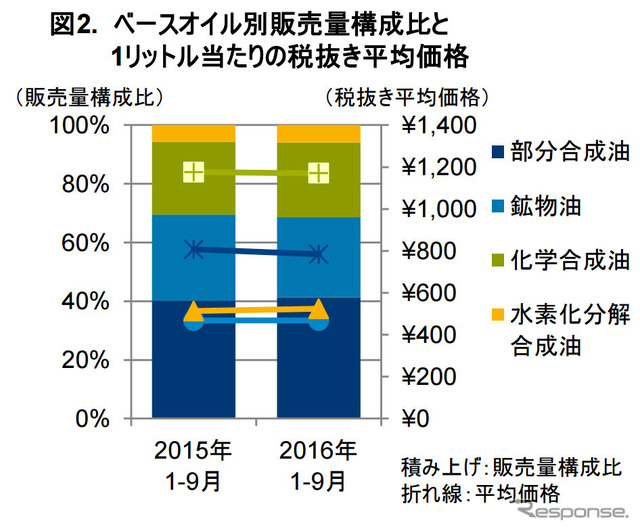 ベースオイル別販売量構成比と1リットルあたりの税抜き平均価格