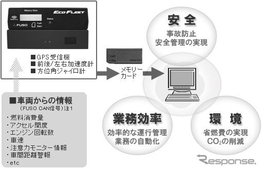 三菱ふそう、エコフリート発売…運行管理を効率化