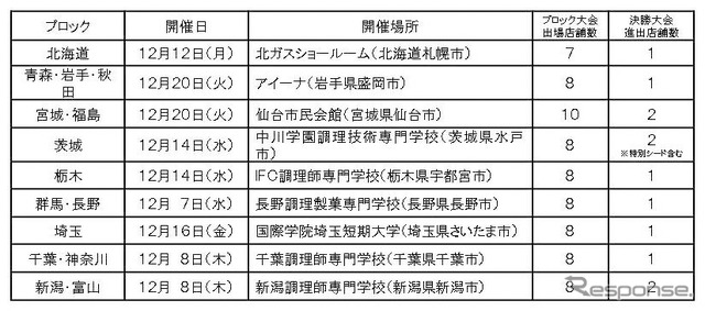 ブロック大会開催スケジュール及び出場店舗数