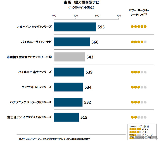 2016年ナビゲーションシステム顧客満足度調査 市販ナビカテゴリー ブランド別ランキング