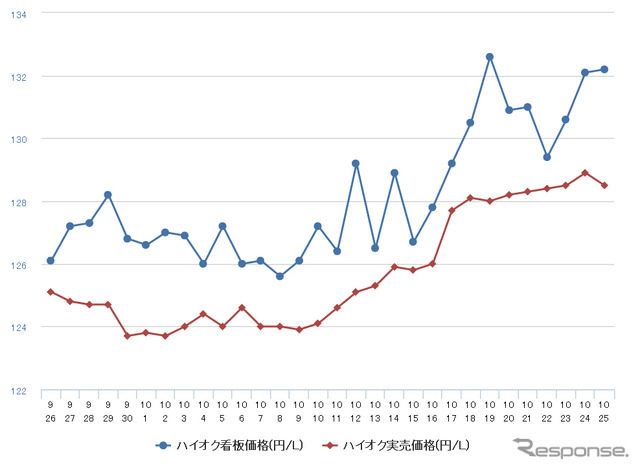 ハイオクガソリン実売価格（「e燃費」調べ）